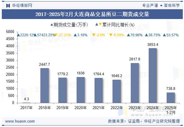 2017-2025年2月大连商品交易所豆二期货成交量