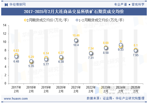 2017-2025年2月大连商品交易所铁矿石期货成交均价