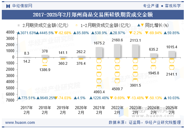 2017-2025年2月郑州商品交易所硅铁期货成交金额