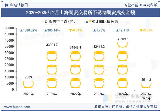 2020-2025年2月上海期货交易所不锈钢期货成交金额