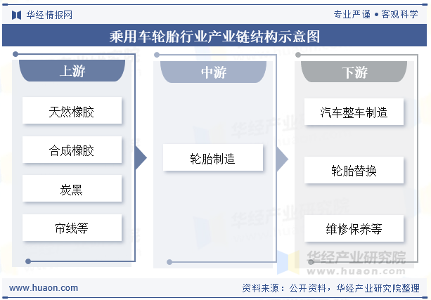 乘用车轮胎行业产业链结构示意图