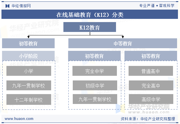 在线基础教育（K12）分类