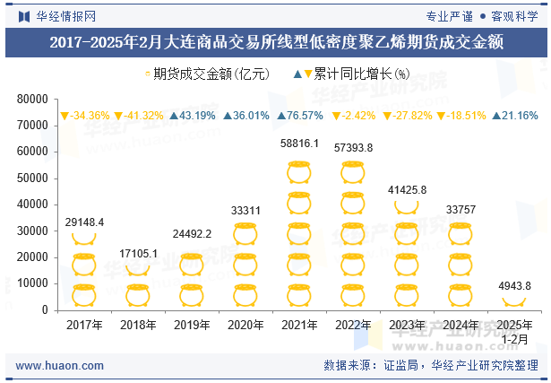 2017-2025年2月大连商品交易所线型低密度聚乙烯期货成交金额