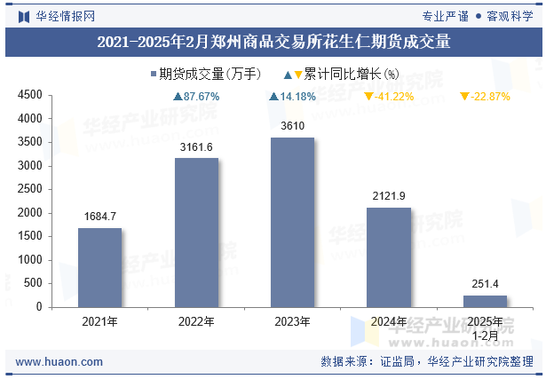 2021-2025年2月郑州商品交易所花生仁期货成交量