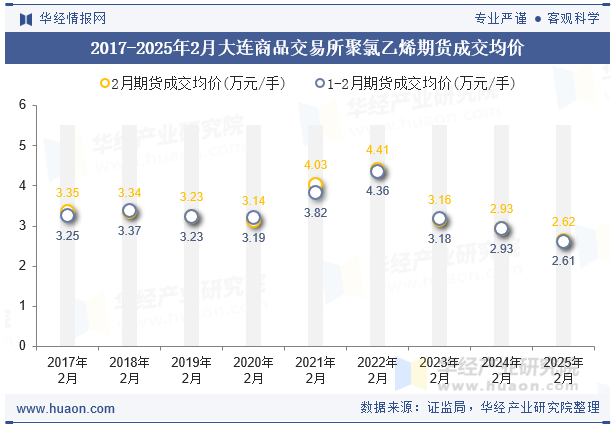 2017-2025年2月大连商品交易所聚氯乙烯期货成交均价
