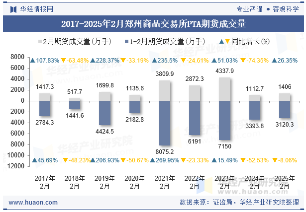 2017-2025年2月郑州商品交易所PTA期货成交量
