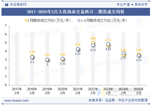 2017-2025年2月大连商品交易所豆二期货成交均价