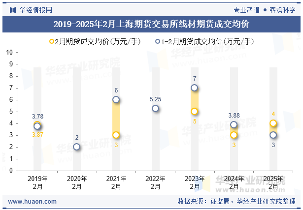 2019-2025年2月上海期货交易所线材期货成交均价