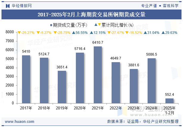 2017-2025年2月上海期货交易所铜期货成交量