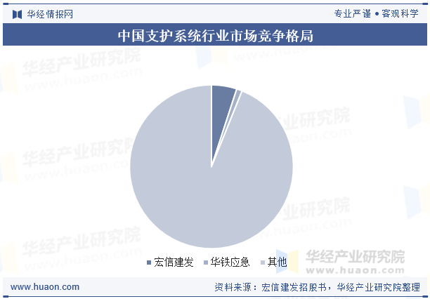 中国支护系统行业市场竞争格局