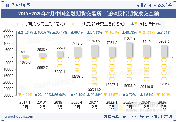 2017-2025年2月中国金融期货交易所上证50股指期货成交金额