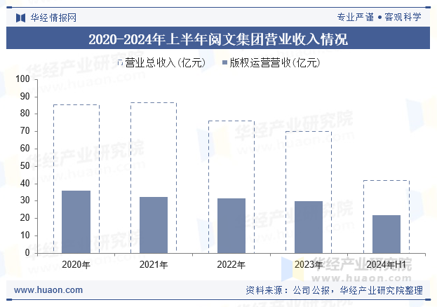 2020-2024年上半年阅文集团营业收入情况