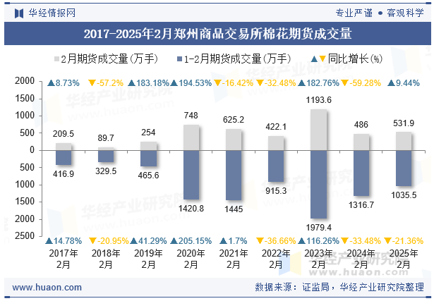 2017-2025年2月郑州商品交易所棉花期货成交量
