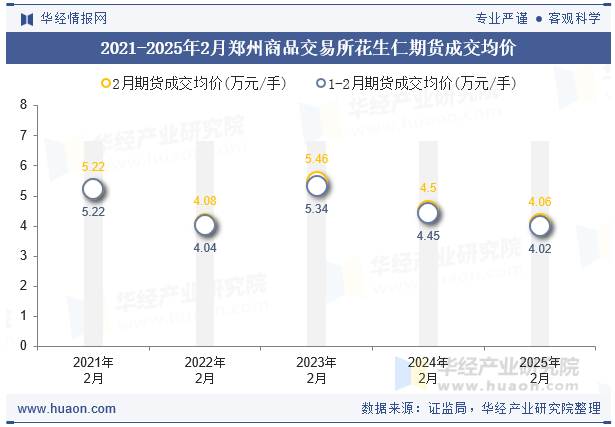 2021-2025年2月郑州商品交易所花生仁期货成交均价