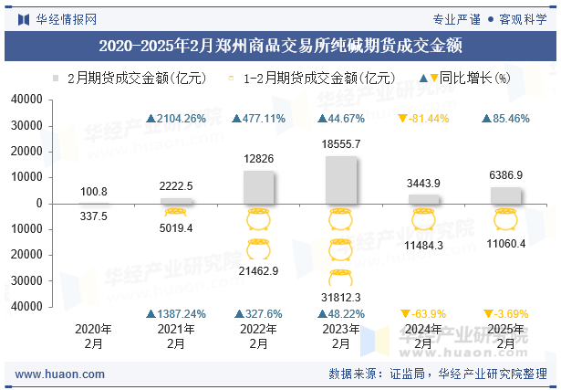 2020-2025年2月郑州商品交易所纯碱期货成交金额