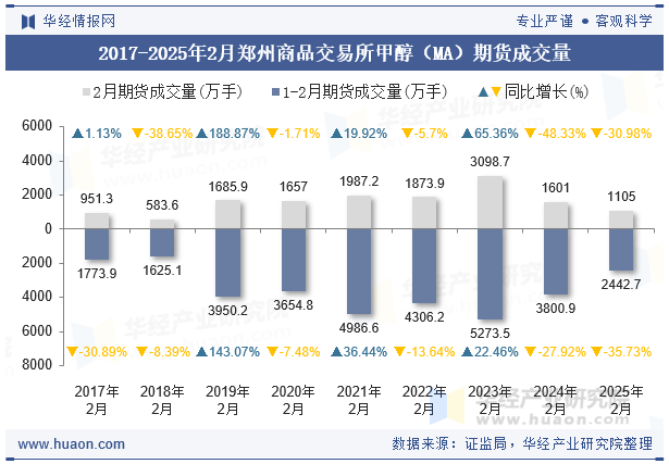 2017-2025年2月郑州商品交易所甲醇（MA）期货成交量