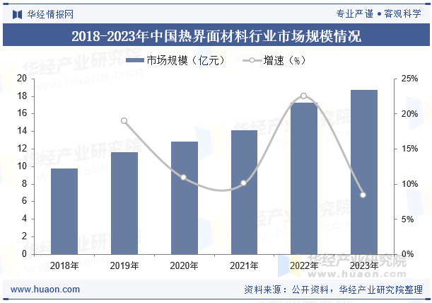 2018-2023年中国热界面材料行业市场规模情况