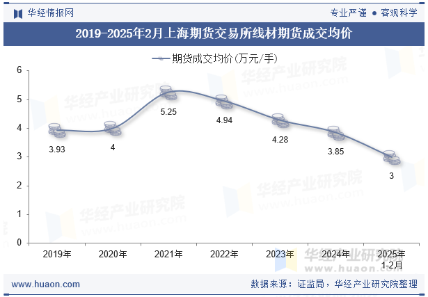 2019-2025年2月上海期货交易所线材期货成交均价