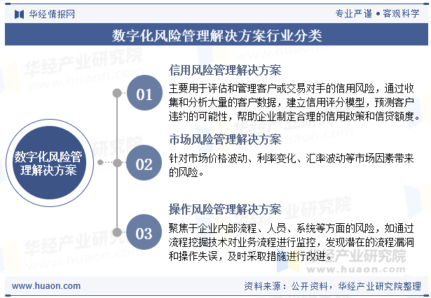 数字化风险管理解决方案行业分类