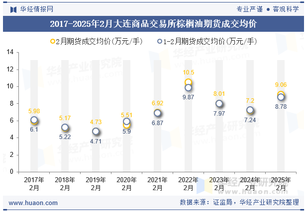 2017-2025年2月大连商品交易所棕榈油期货成交均价