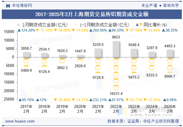 2017-2025年2月上海期货交易所铝期货成交金额