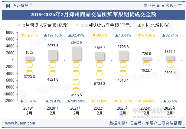 2019-2025年2月郑州商品交易所鲜苹果期货成交金额
