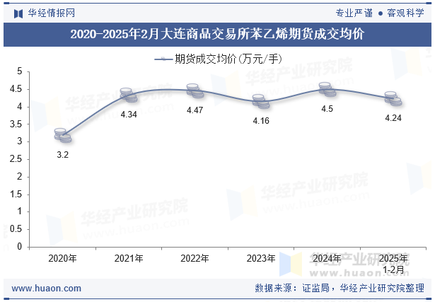 2020-2025年2月大连商品交易所苯乙烯期货成交均价