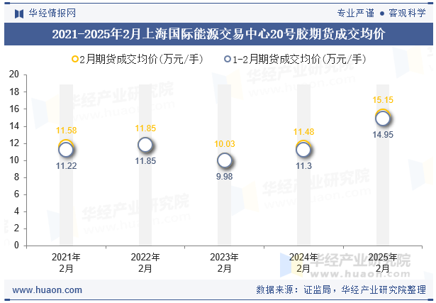 2021-2025年2月上海国际能源交易中心20号胶期货成交均价