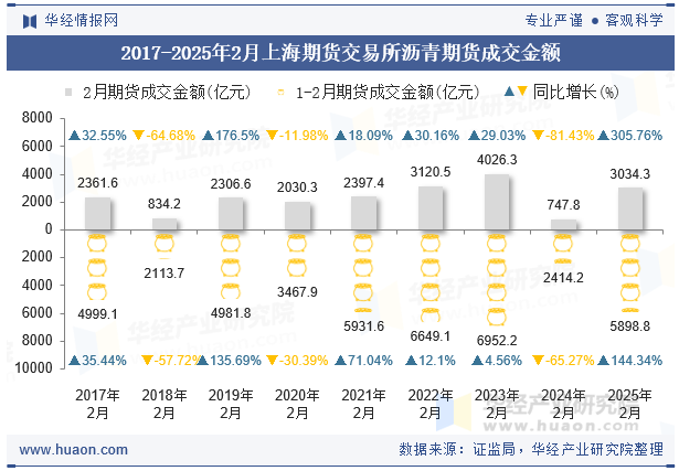 2017-2025年2月上海期货交易所沥青期货成交金额