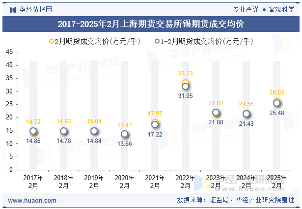 2017-2025年2月上海期货交易所锡期货成交均价