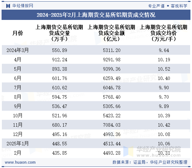2024-2025年2月上海期货交易所铝期货成交情况