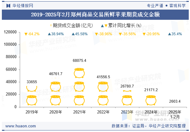 2019-2025年2月郑州商品交易所鲜苹果期货成交金额
