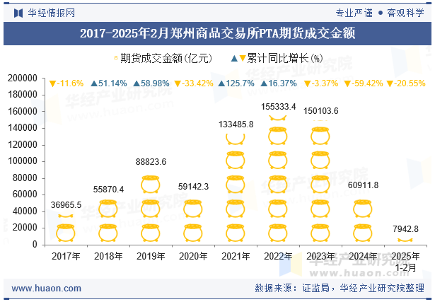 2017-2025年2月郑州商品交易所PTA期货成交金额