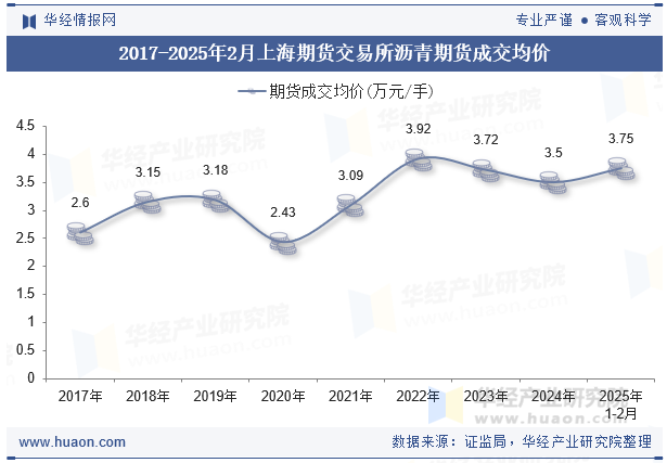 2017-2025年2月上海期货交易所沥青期货成交均价