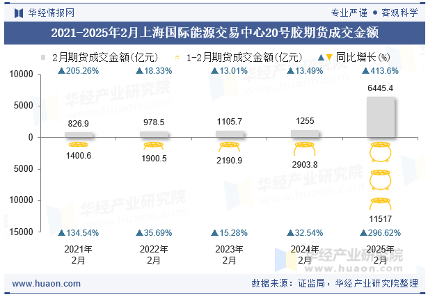 2021-2025年2月上海国际能源交易中心20号胶期货成交金额