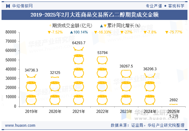 2019-2025年2月大连商品交易所乙二醇期货成交金额