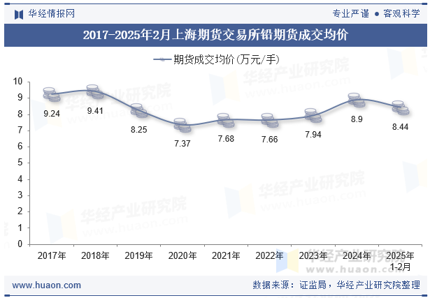 2017-2025年2月上海期货交易所铅期货成交均价
