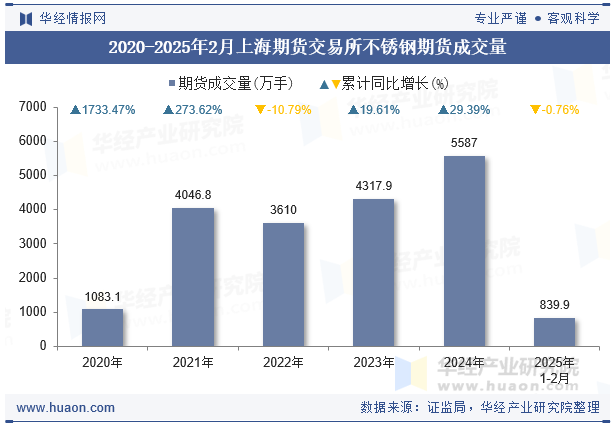 2020-2025年2月上海期货交易所不锈钢期货成交量