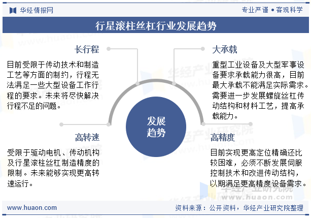 行星滚柱丝杠行业发展趋势