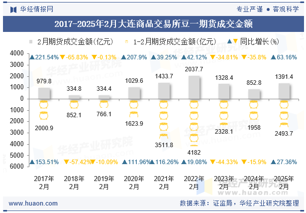 2017-2025年2月大连商品交易所豆一期货成交金额