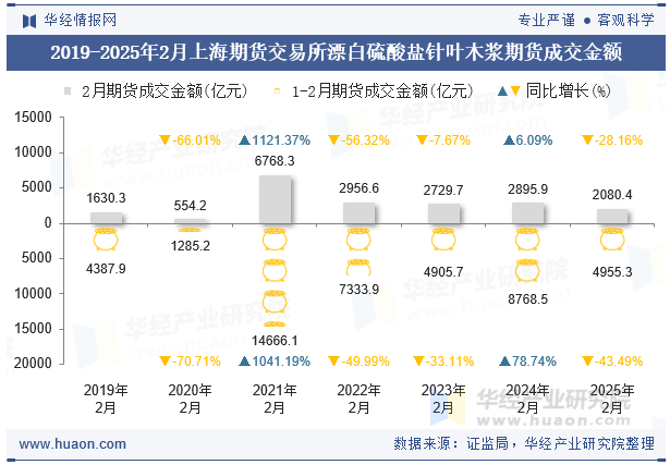 2019-2025年2月上海期货交易所漂白硫酸盐针叶木浆期货成交金额