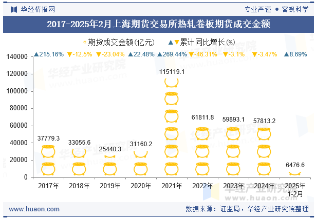2017-2025年2月上海期货交易所热轧卷板期货成交金额