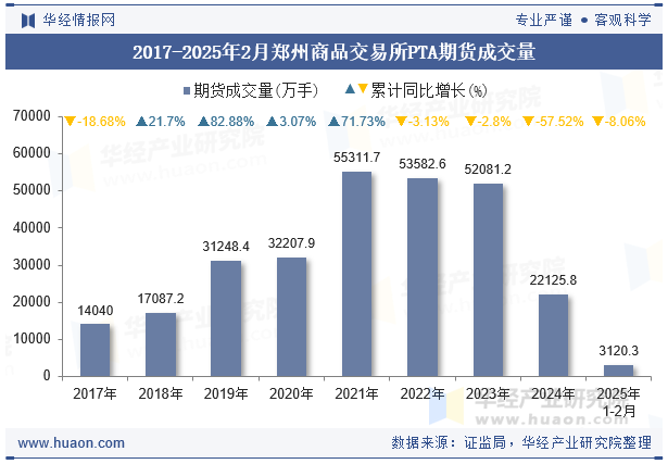 2017-2025年2月郑州商品交易所PTA期货成交量