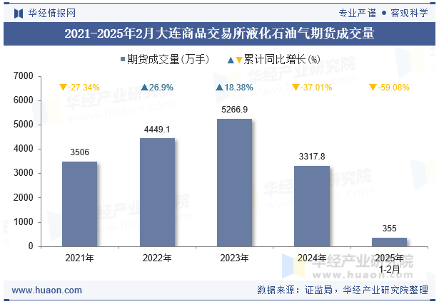 2021-2025年2月大连商品交易所液化石油气期货成交量