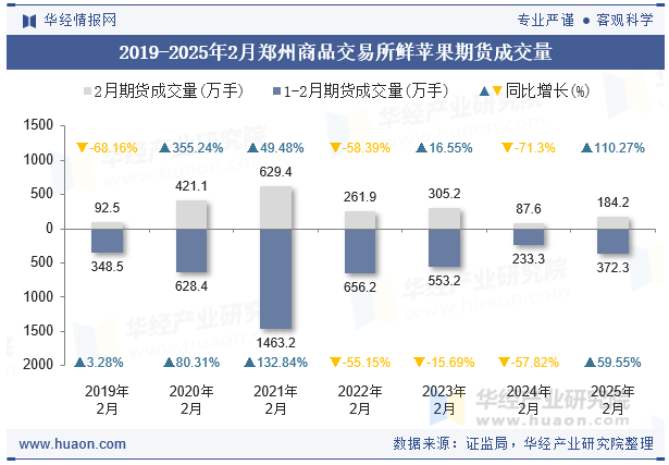 2019-2025年2月郑州商品交易所鲜苹果期货成交量