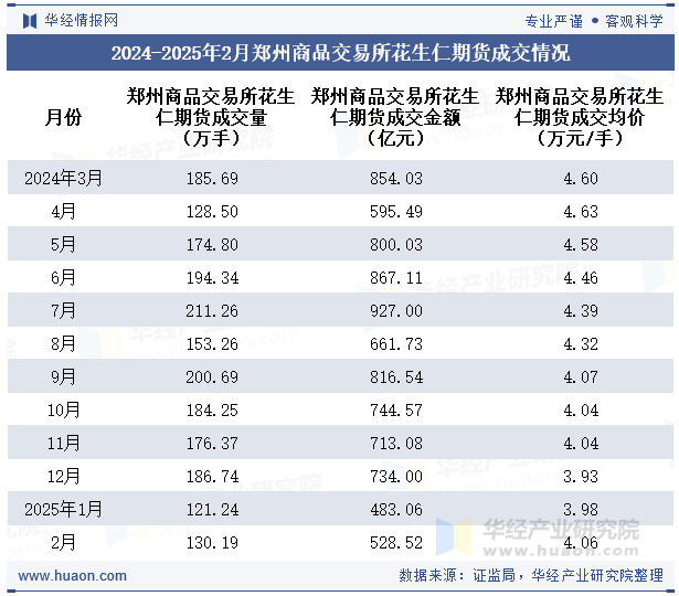 2024-2025年2月郑州商品交易所花生仁期货成交情况