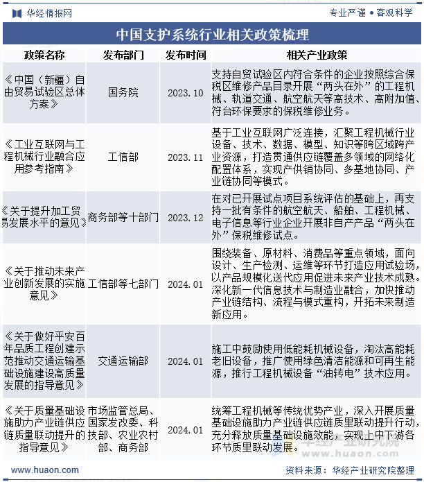 中国支护系统行业相关政策梳理