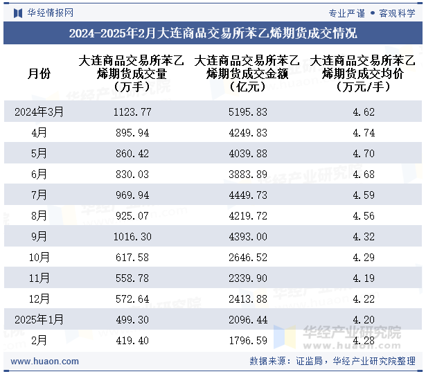 2024-2025年2月大连商品交易所苯乙烯期货成交情况
