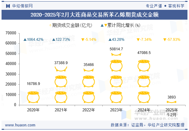 2020-2025年2月大连商品交易所苯乙烯期货成交金额
