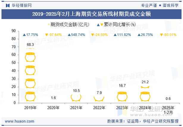 2019-2025年2月上海期货交易所线材期货成交金额